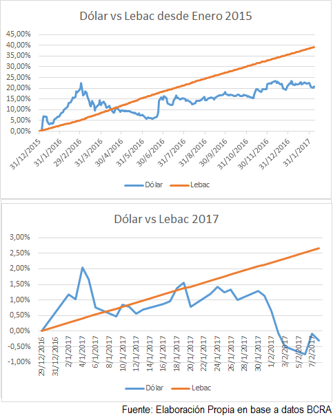 lebac-vs-dolar
